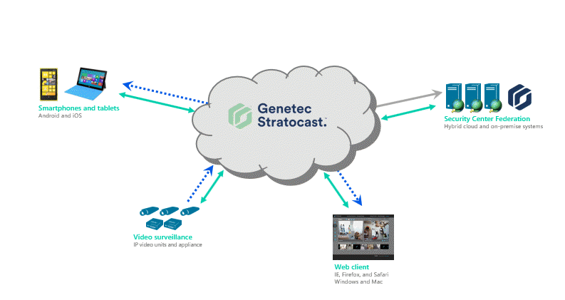 How Stratocast™ works