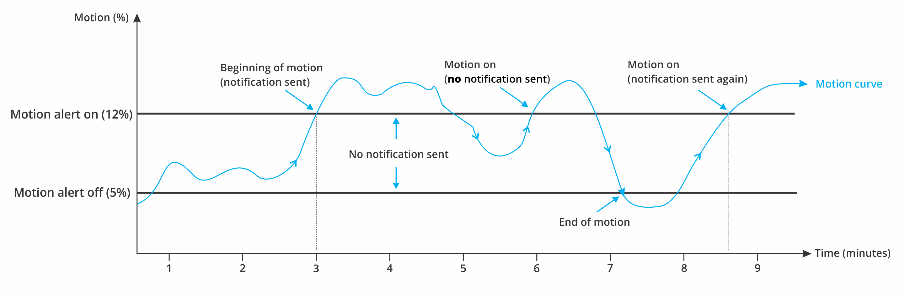 Configuring your camera's motion detection