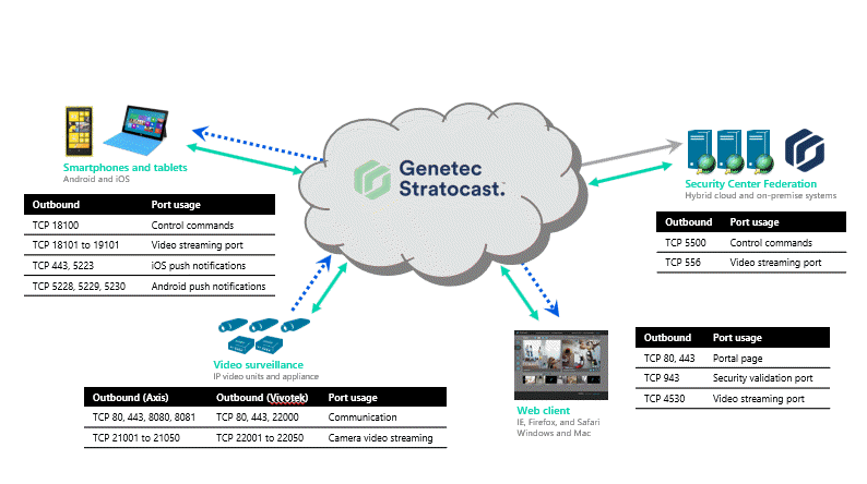 Diagram of ports to open for each application