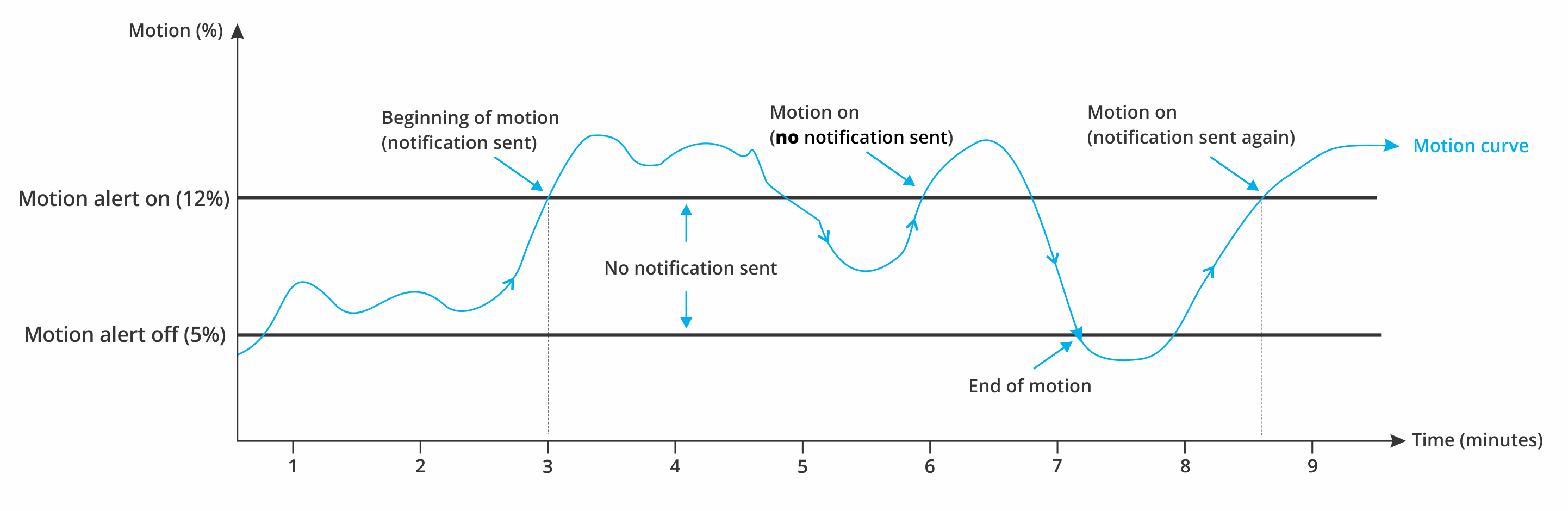 Diagram illustrating how motion detection alerts are triggered and when motion detection notifications are sent.